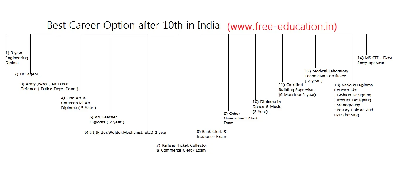 Career option after 10th class