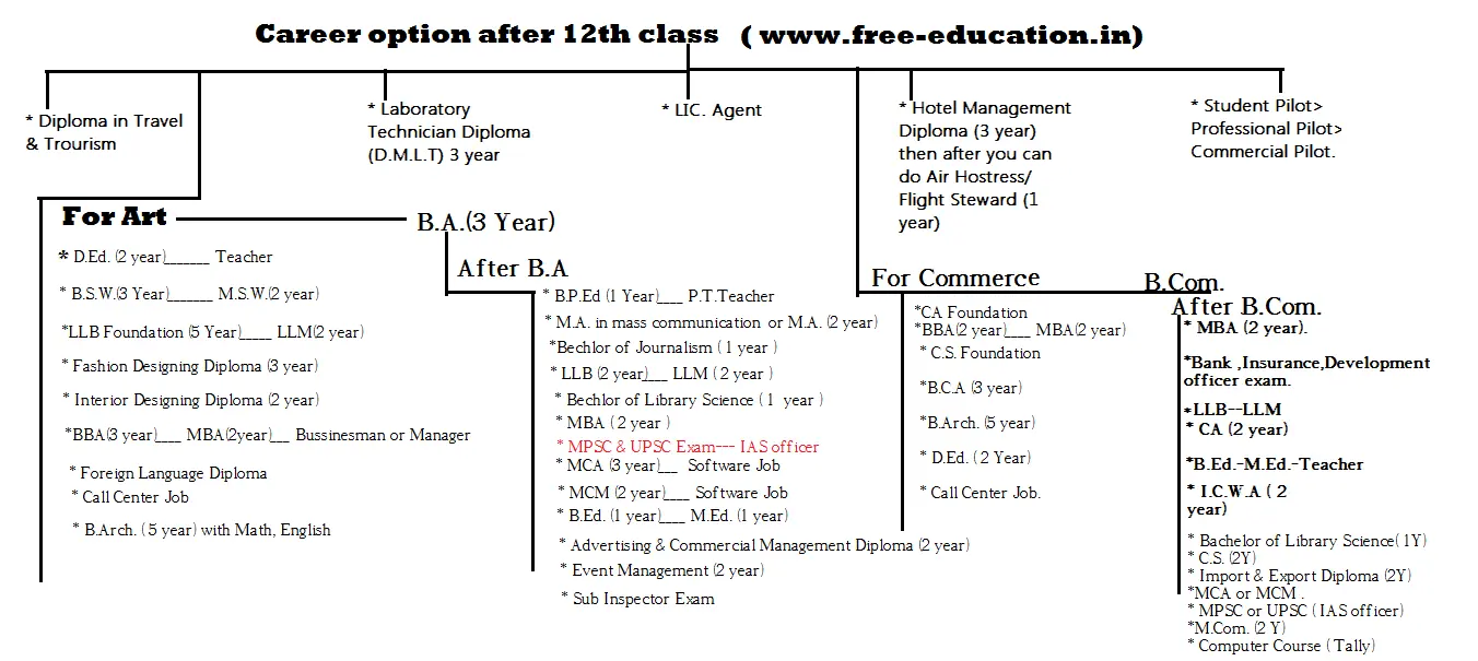 career option after art & commerce