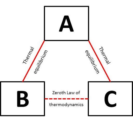 Zero law of thermodynamics
