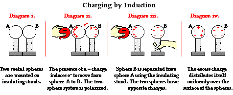 Charging by Induction