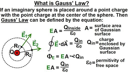 Gauss' Law
