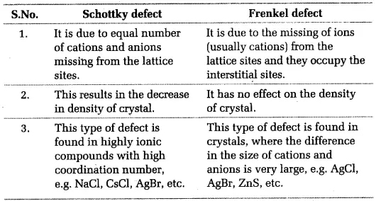 Chemistry Class 12 Chapter 1 The Solid State Notes