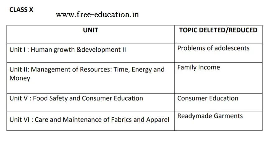 Deleted portion of Home Science for Class 10th 