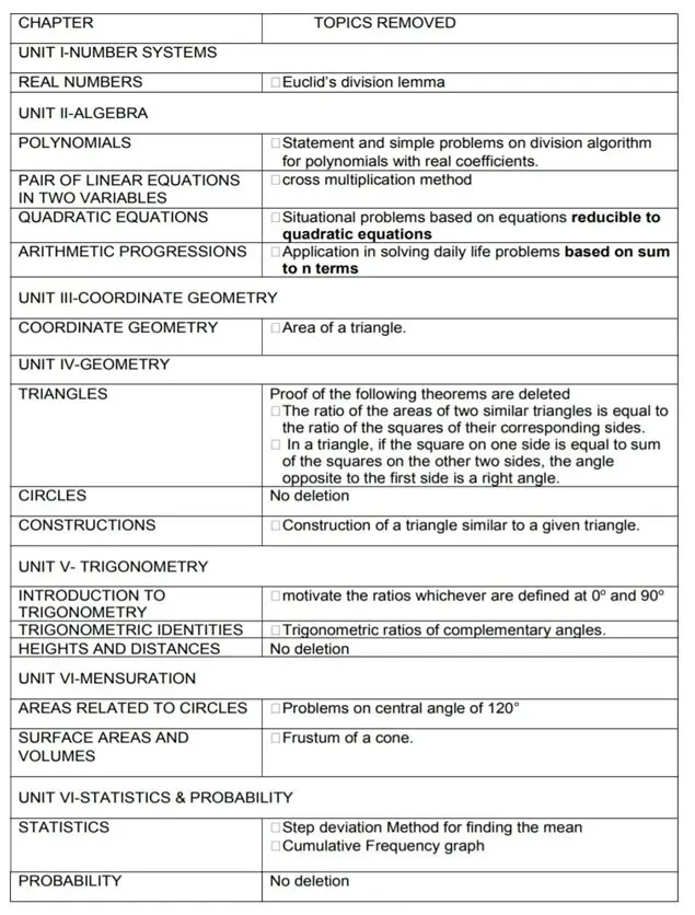 Class 10th math syllabus reduction