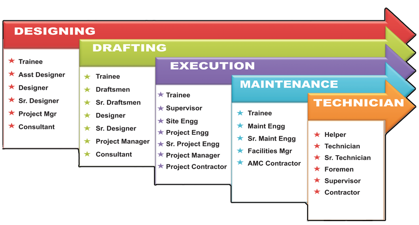 Career Path of HVAC engineer