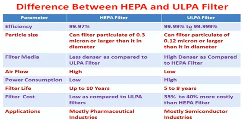 Difference between HEPA & ULPA Filter