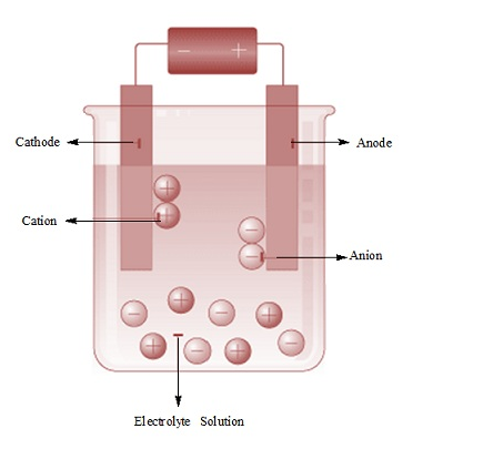 Class 12 Electrochemistry Notes 