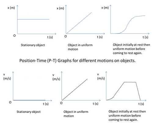 motion in straight line