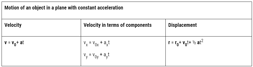 motion in a plane class 11 notes