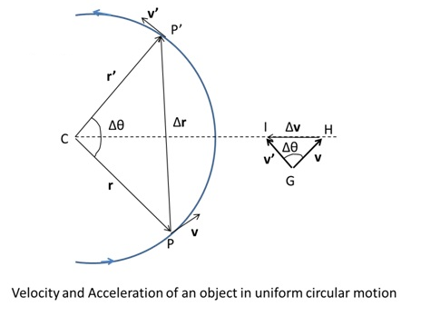 class eleven physics motion in a plane notes