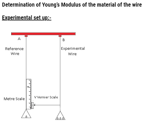 Class 11 Physics Mechanical Properties of Solids Notes