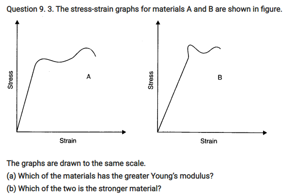 Class 11 Physics Mechanical Properties of Solids Notes