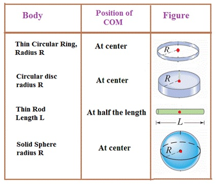 Class 11 Physics Rotational Motion Notes and NCERT Solution