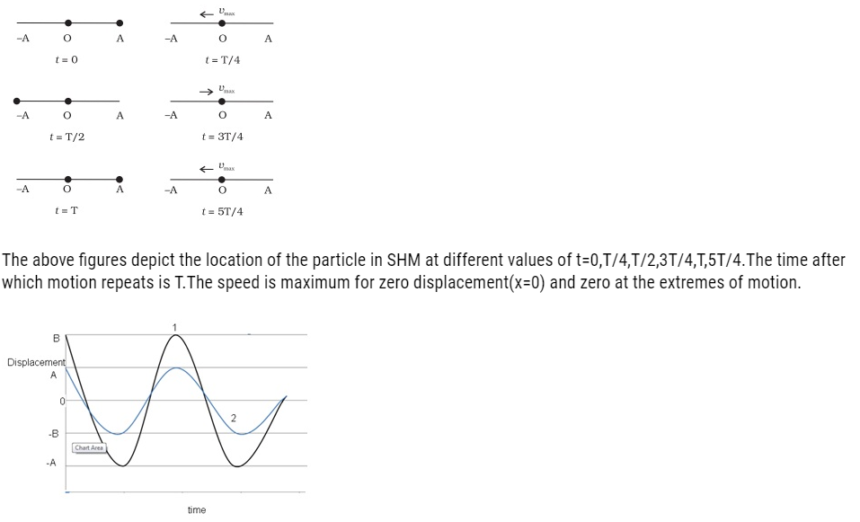 Class 11 Physics Chapter 14 Oscillations Notes and NCERT Solution. www.free-education.in provide study material to excel in exam.