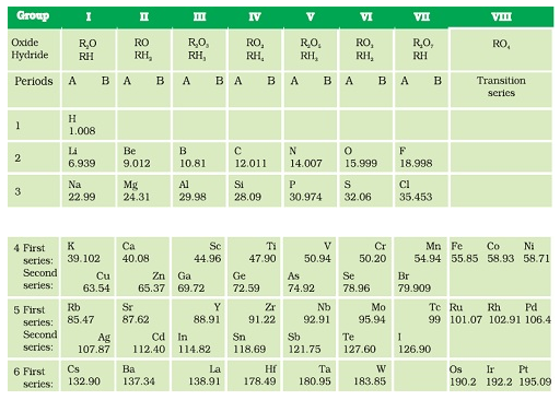 NCERT Solutions for Class 11 Chemistry Chapter 3 Classification of Elements and Periodicity in Properties. Class 11 Chemistry Notes 