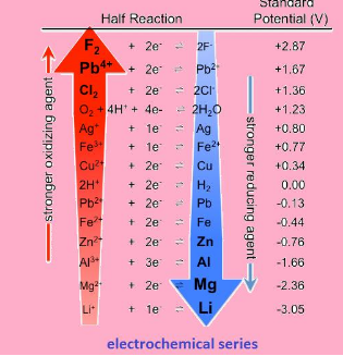 Redox Reactions Class 11th Chemistry Notes and NCERT Solution