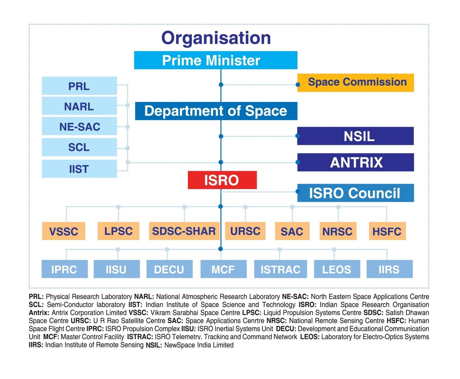 ISRO [15+ Secret And Fact] Indian Space Research Organisation - Wisdom ...