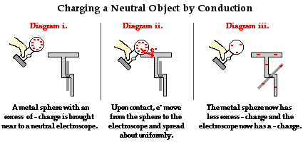 Charging by Contact