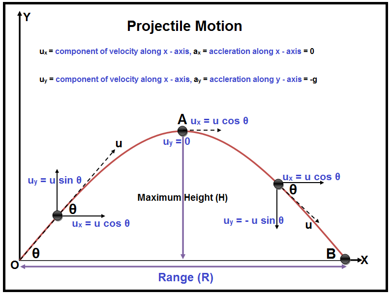 angled projectile motion equations