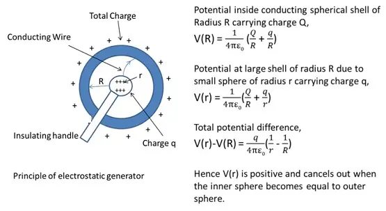 electrostatic potential and capacitance