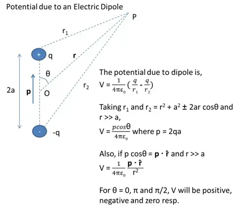 potential due to an electric dipole