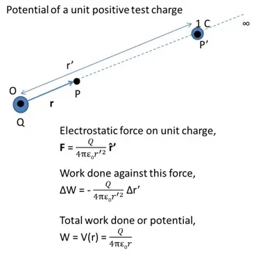 Electrostatic potential notes