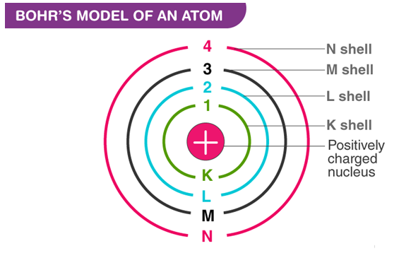 structure of the atom