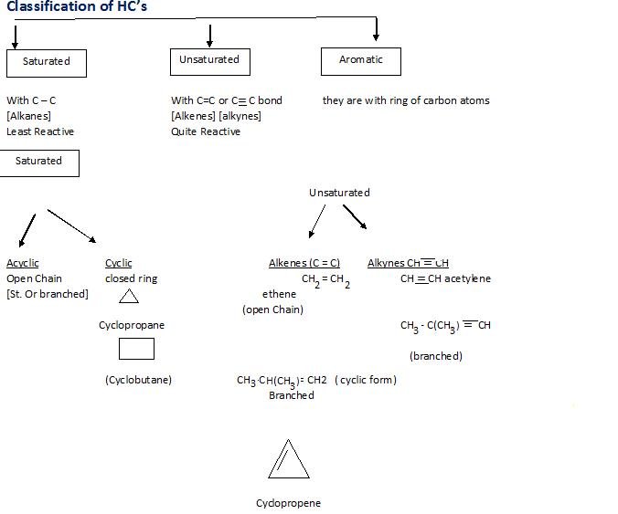 Introduction || Classification of hydrocarbons || Aromatic || Alkanes ...