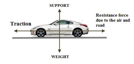 What are the forces acts on vehicle during the rolling on road ...