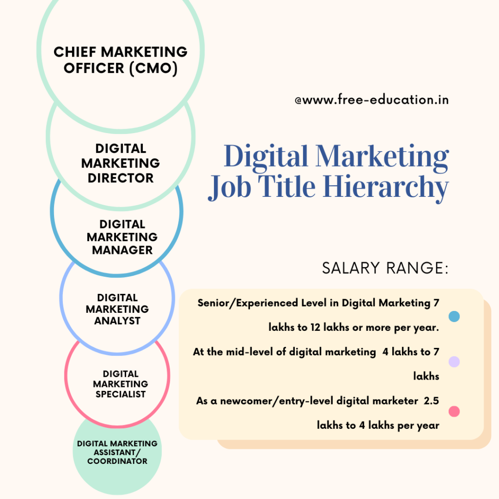 Job Title in Digital Marketing